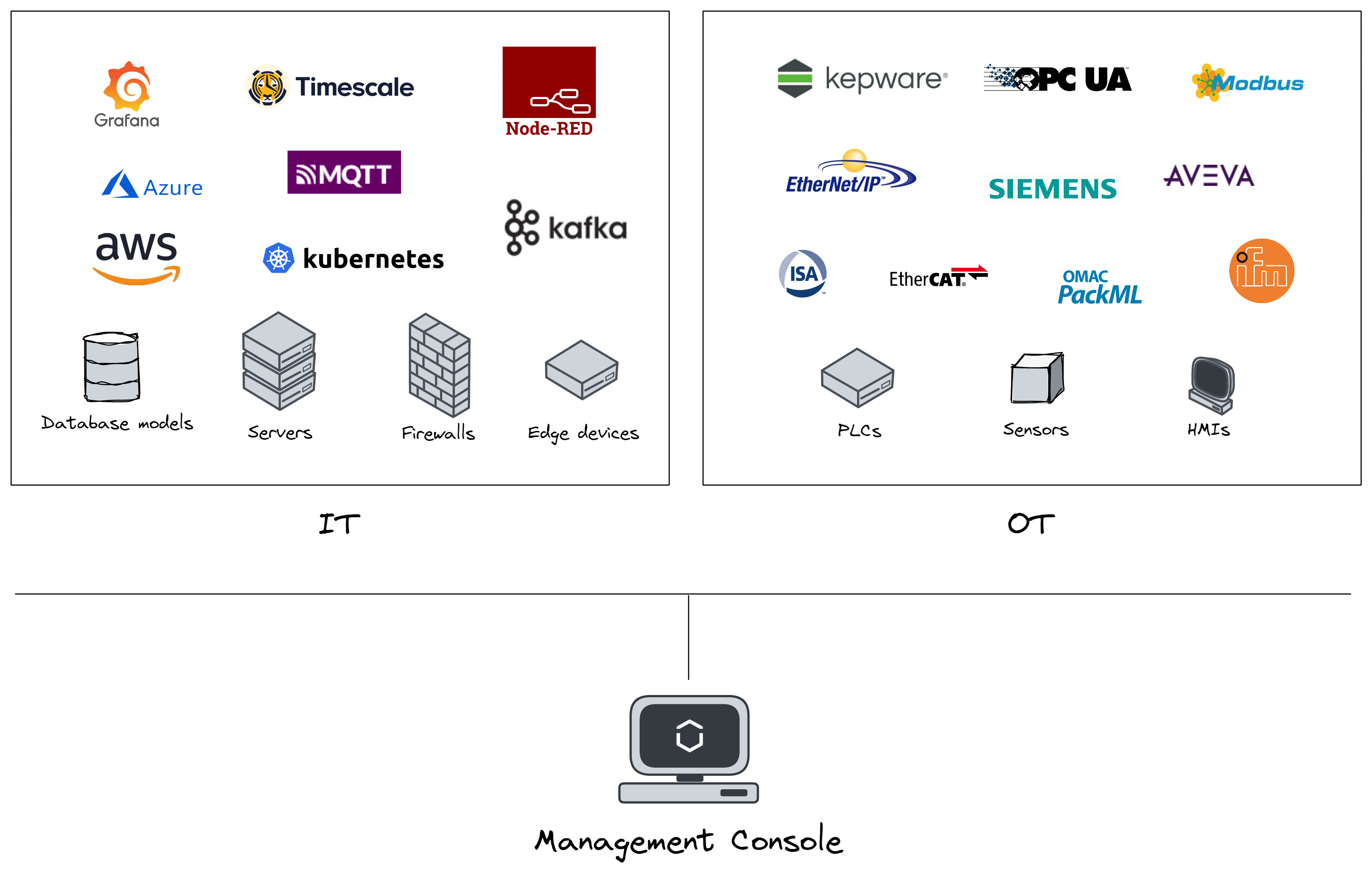 UMH Architecture