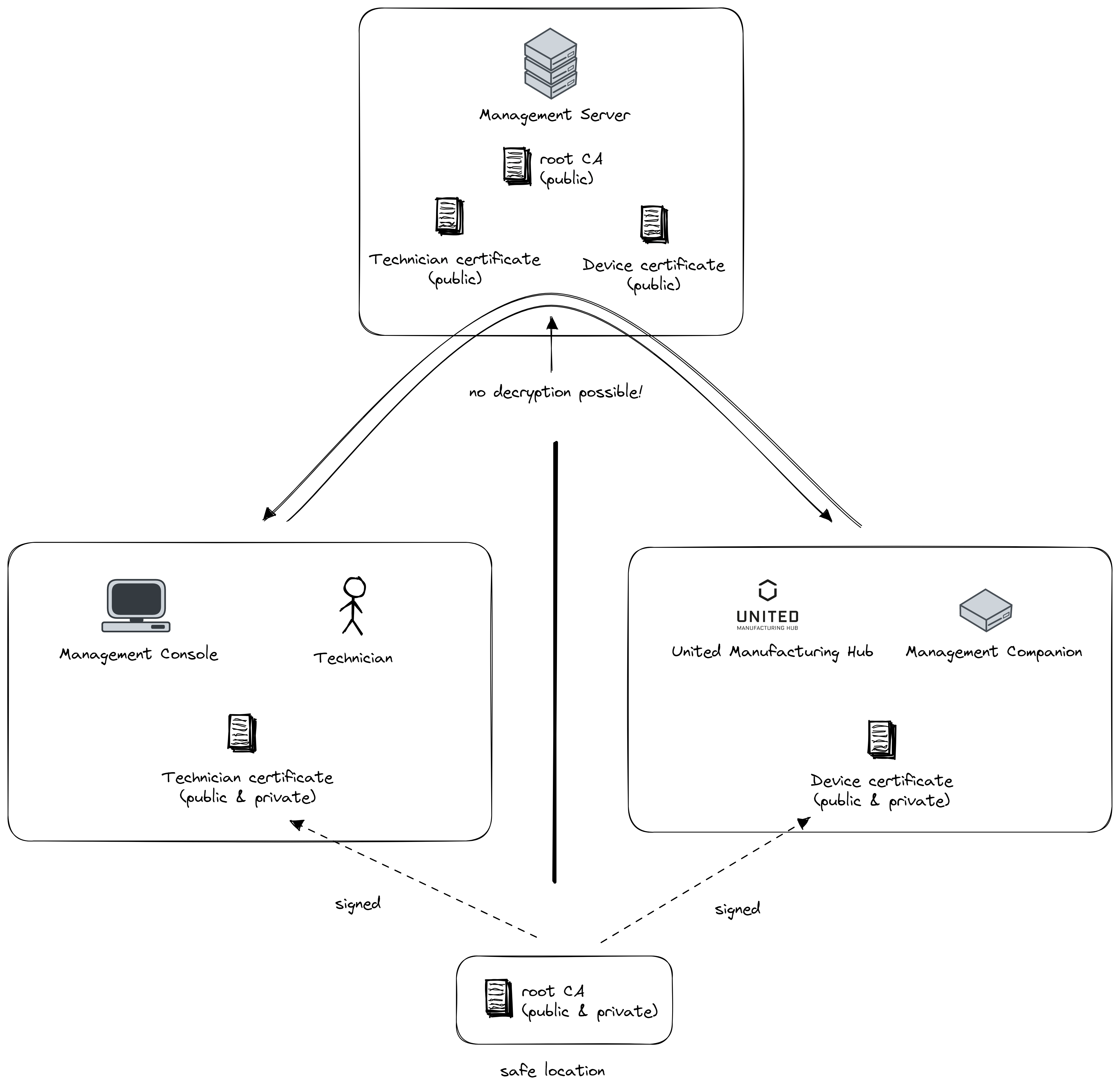 The security concept